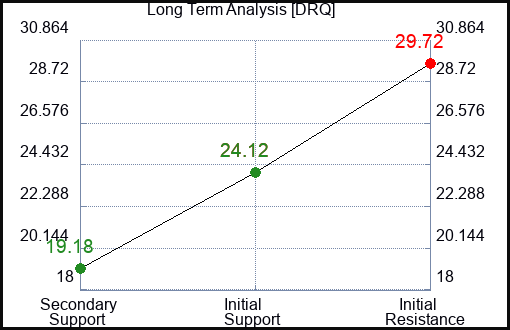 DRQ Long Term Analysis for February 16 2023