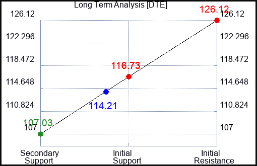 DTE Long Term Analysis for February 16 2023