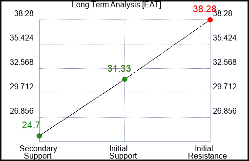 EAT Long Term Analysis for February 16 2023 EAT Long Term Analysis for February 16 2023