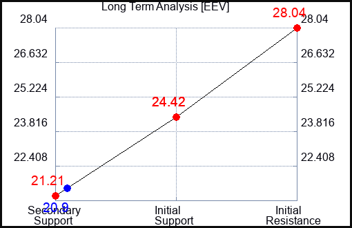 EEV Long Term Analysis for February 16 2023 EEV Long Term Analysis for February 16 2023