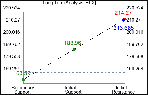 EFX Long Term Analysis for February 16 2023 EFX Long Term Analysis for February 16 2023