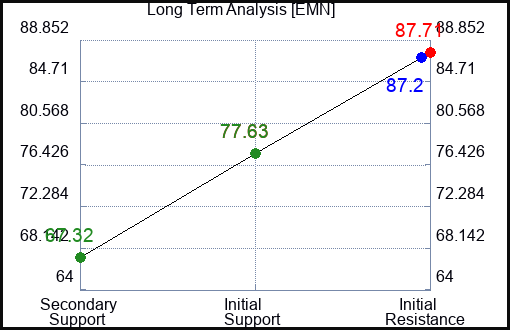 EMN Long Term Analysis for February 16 2023 EMN Long Term Analysis for February 16 2023