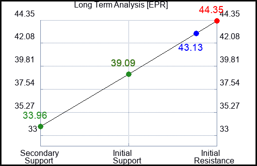 EPR Long Term Analysis for February 16 2023