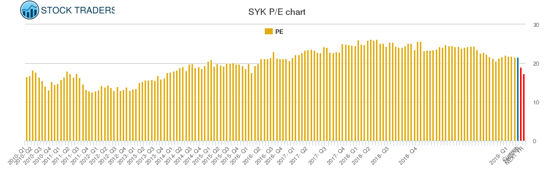 SYK PE chart
