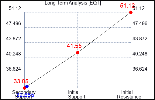 EQT Long Term Analysis for February 16 2023 EQT Long Term Analysis for February 16 2023