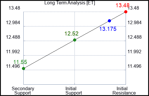 ET Long Term Analysis for February 16 2023 ET Long Term Analysis for February 16 2023