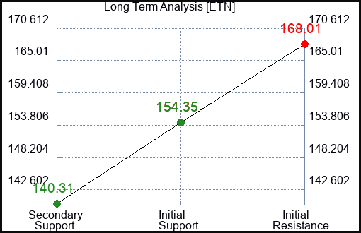 ETN Long Term Analysis for February 16 2023