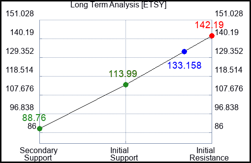 ETSY Long Term Analysis for February 16 2023 ETSY Long Term Analysis for February 16 2023