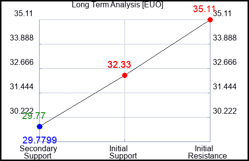 EUO Long Term Analysis for February 16 2023 EUO Long Term Analysis for February 16 2023