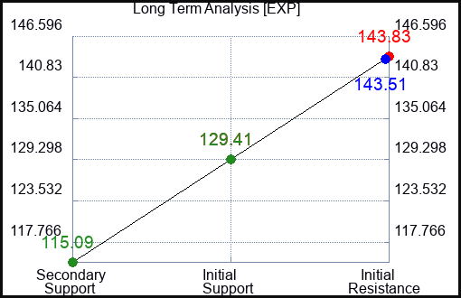 EXP Long Term Analysis for February 16 2023 EXP Long Term Analysis for February 16 2023