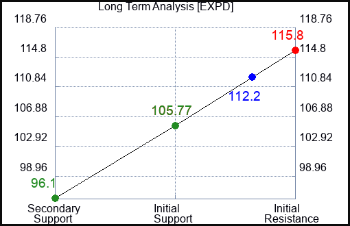 EXPD Long Term Analysis for February 16 2023 EXPD Long Term Analysis for February 16 2023