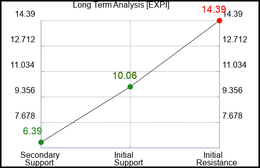 EXPI Long Term Analysis for February 16 2023 EXPI Long Term Analysis for February 16 2023