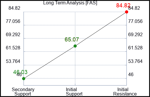 FAS Long Term Analysis for February 16 2023 FAS Long Term Analysis for February 16 2023