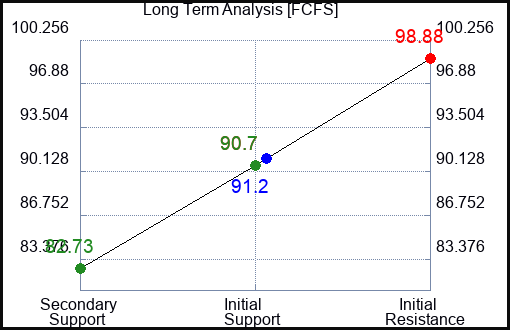 FCFS Long Term Analysis for February 16 2023