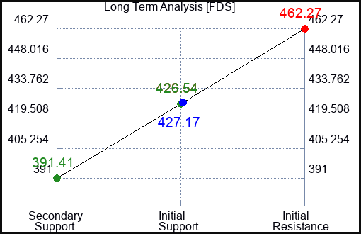 FDS Long Term Analysis for February 16 2023 FDS Long Term Analysis for February 16 2023
