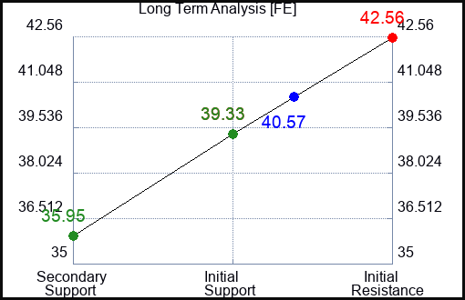 FE Long Term Analysis for February 16 2023 FE Long Term Analysis for February 16 2023