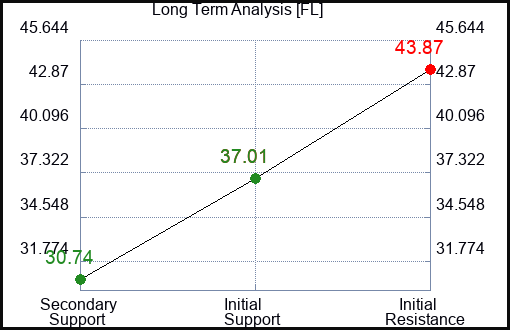 FL Long Term Analysis for February 16 2023 FL Long Term Analysis for February 16 2023