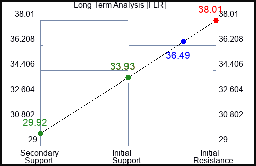 FLR Long Term Analysis for February 16 2023 FLR Long Term Analysis for February 16 2023