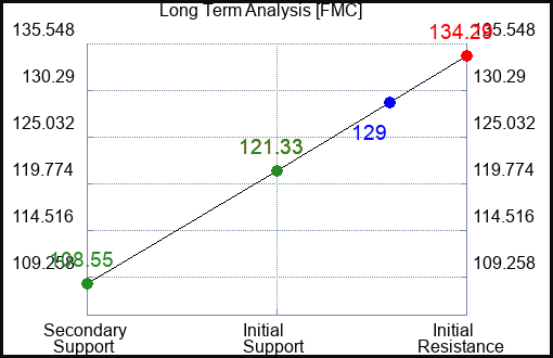 FMC Long Term Analysis for February 16 2023