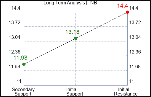 FNB Long Term Analysis for February 16 2023 FNB Long Term Analysis for February 16 2023