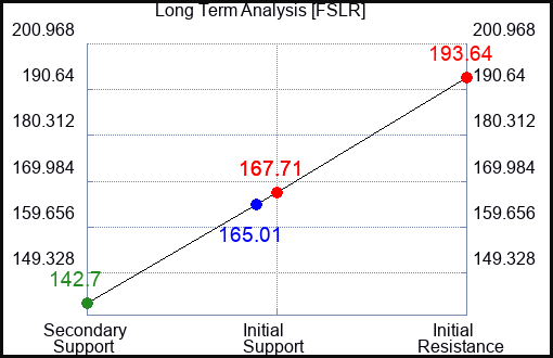 FSLR Long Term Analysis for February 16 2023 FSLR Long Term Analysis for February 16 2023