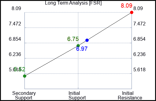 FSR Long Term Analysis for February 16 2023 FSR Long Term Analysis for February 16 2023