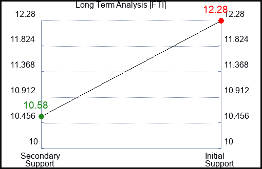 FTI Long Term Analysis for February 16 2023 FTI Long Term Analysis for February 16 2023