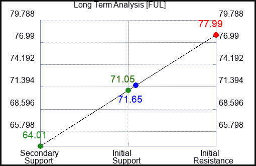 FUL Long Term Analysis for February 17 2023