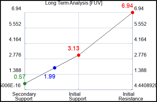 FUV Long Term Analysis for February 17 2023
