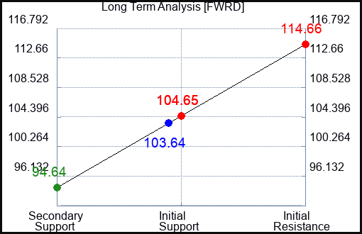 FWRD Long Term Analysis for February 17 2023 FWRD Long Term Analysis for February 17 2023