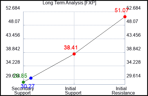 FXP Long Term Analysis for February 17 2023 FXP Long Term Analysis for February 17 2023