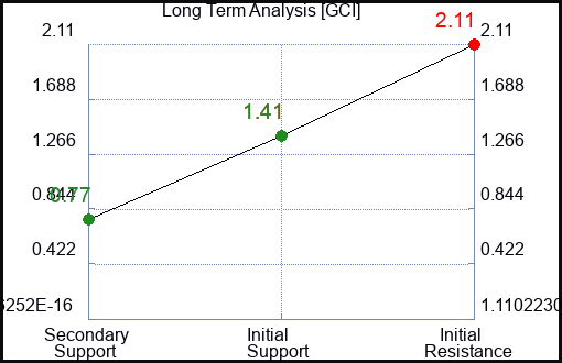 GCI Long Term Analysis for February 17 2023 GCI Long Term Analysis for February 17 2023
