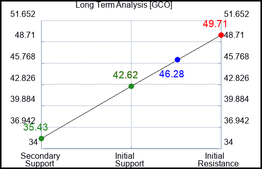GCO Long Term Analysis for February 17 2023 GCO Long Term Analysis for February 17 2023