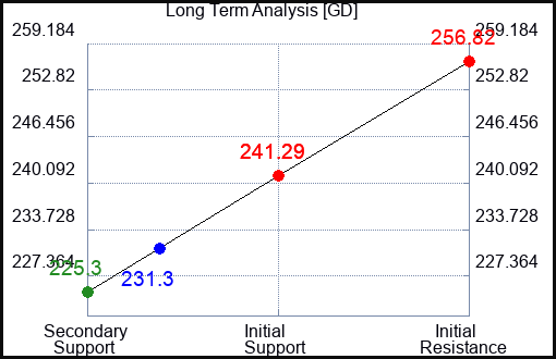 GD Long Term Analysis for February 17 2023 GD Long Term Analysis for February 17 2023