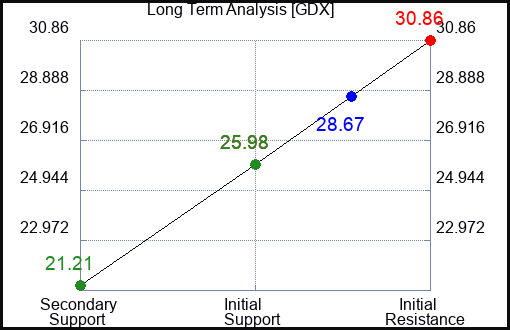 GDX Long Term Analysis for February 17 2023 GDX Long Term Analysis for February 17 2023