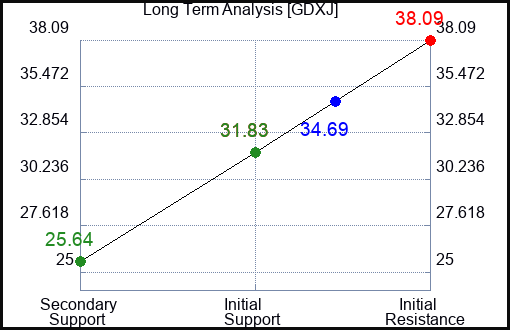 GDXJ Long Term Analysis for February 17 2023 GDXJ Long Term Analysis for February 17 2023