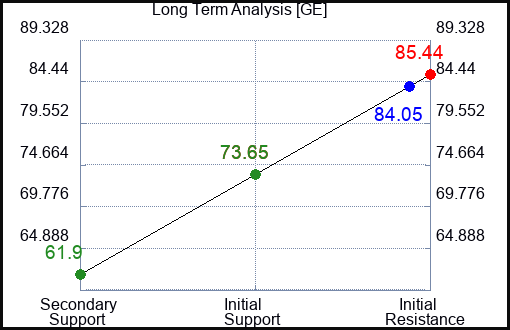GE Long Term Analysis for February 17 2023 GE Long Term Analysis for February 17 2023