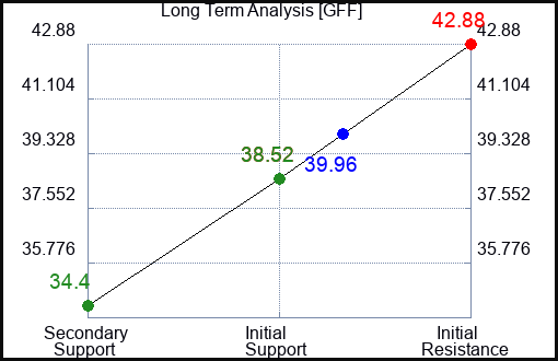 GFF Long Term Analysis for February 17 2023