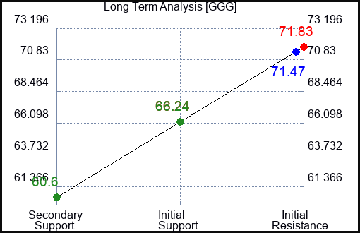 GGG Long Term Analysis for February 17 2023 GGG Long Term Analysis for February 17 2023