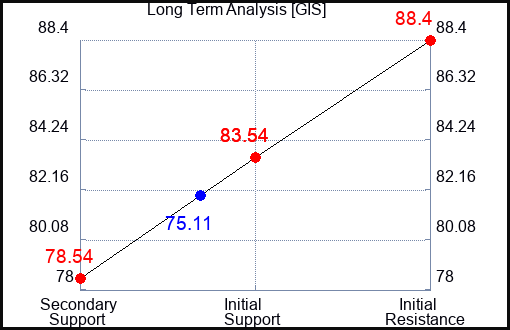 GIS Long Term Analysis for February 17 2023 GIS Long Term Analysis for February 17 2023