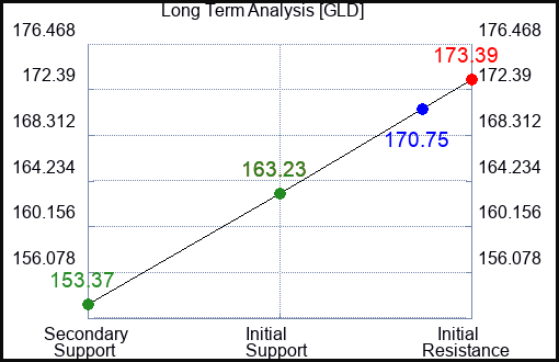 GLD Long Term Analysis for February 17 2023 GLD Long Term Analysis for February 17 2023