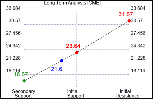 GME Long Term Analysis for February 17 2023 GME Long Term Analysis for February 17 2023
