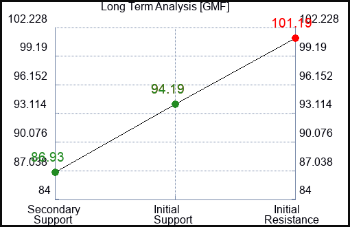 GMF Long Term Analysis for February 17 2023