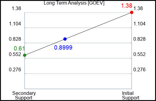 GOEV Long Term Analysis for February 17 2023