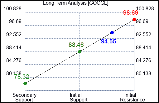 GOOGL Long Term Analysis for February 17 2023 GOOGL Long Term Analysis for February 17 2023