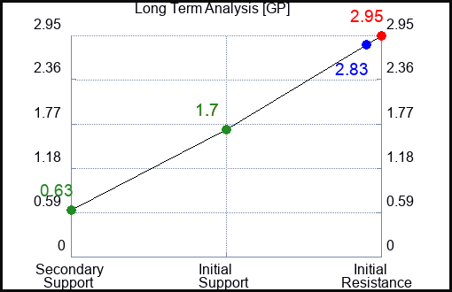 GP Long Term Analysis for February 17 2023 GP Long Term Analysis for February 17 2023