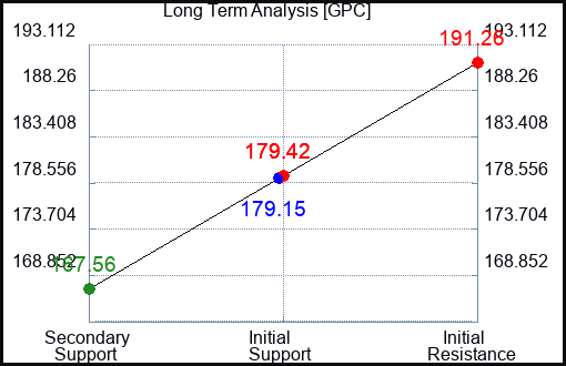GPC Long Term Analysis for February 17 2023 GPC Long Term Analysis for February 17 2023