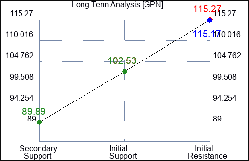 GPN Long Term Analysis for February 17 2023 GPN Long Term Analysis for February 17 2023