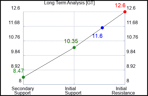 GT Long Term Analysis for February 17 2023 GT Long Term Analysis for February 17 2023