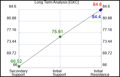 GXC Long Term Analysis for February 17 2023